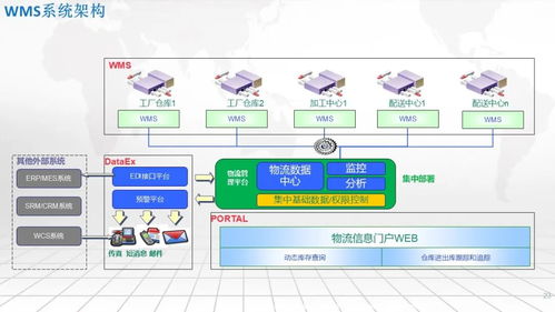 智能工廠一體化集成應用架構 SRM、WMS、WCS、MES、EMS的協同之道